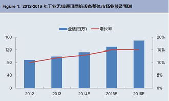 工業(yè)無線通訊網(wǎng)絡設(shè)備前景廣闊，軟件開發(fā)如何引領(lǐng)未來？